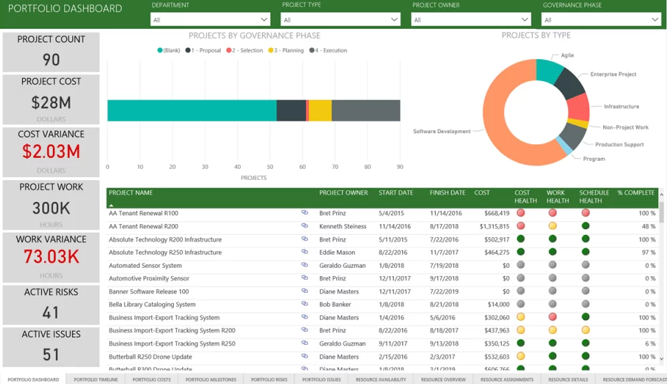 Project 2016 Resource Management Dashboard